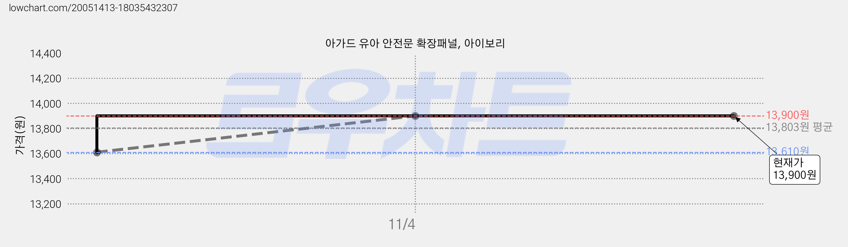 아가드 유아 안전문 확장패널, 아이보리 가격 변동 차트, 현재가 13,900원, 역대최저가