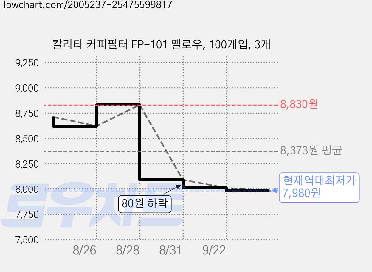 칼리타 커피필터 FP-101 옐로우, 100개입, 3개 가격 변동 차트, 현재가 7,980원, 역대최저가