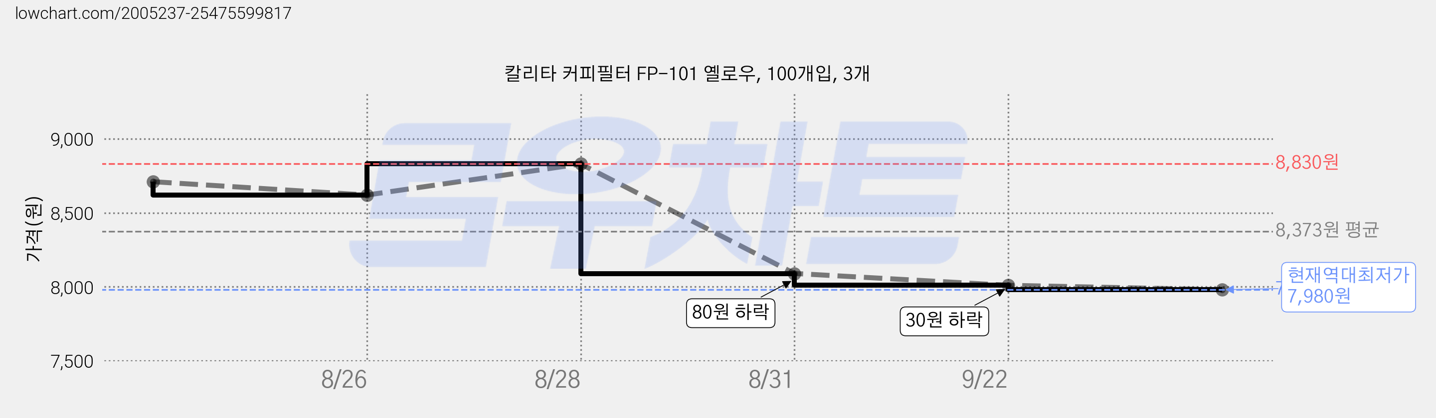 칼리타 커피필터 FP-101 옐로우, 100개입, 3개 가격 변동 차트, 현재가 7,980원, 역대최저가