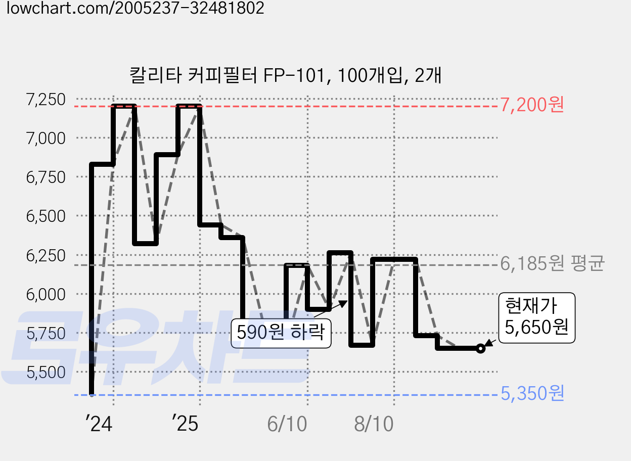 칼리타 커피필터 FP-101, 100개입, 2개 가격 변동 차트, 현재가 5,650원, 관측 최저가 5,350원