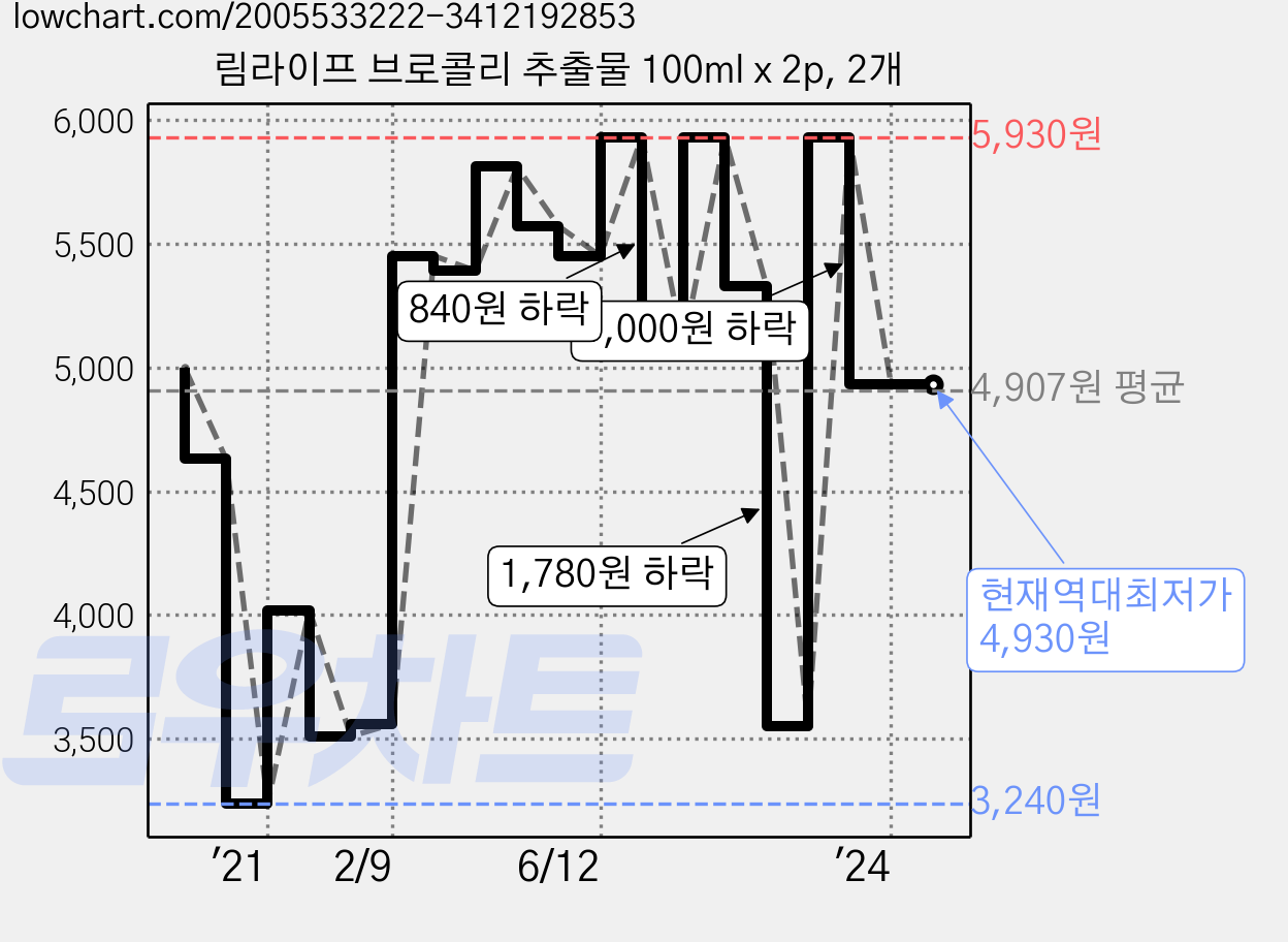림라이프 브로콜리 추출물 100ml x 2p, 2개 가격 변동 차트, 현재가 4,930원, 역대최저가