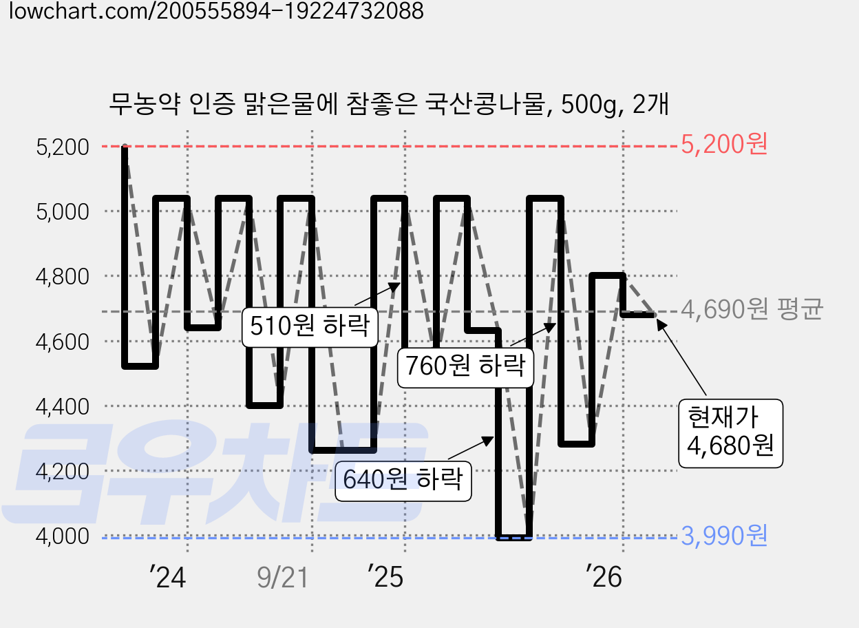 무농약 인증 맑은물에 참좋은 국산콩나물, 500g, 2개 가격 변동 차트, 현재가 4,680원, 관측 최저가 3,990원