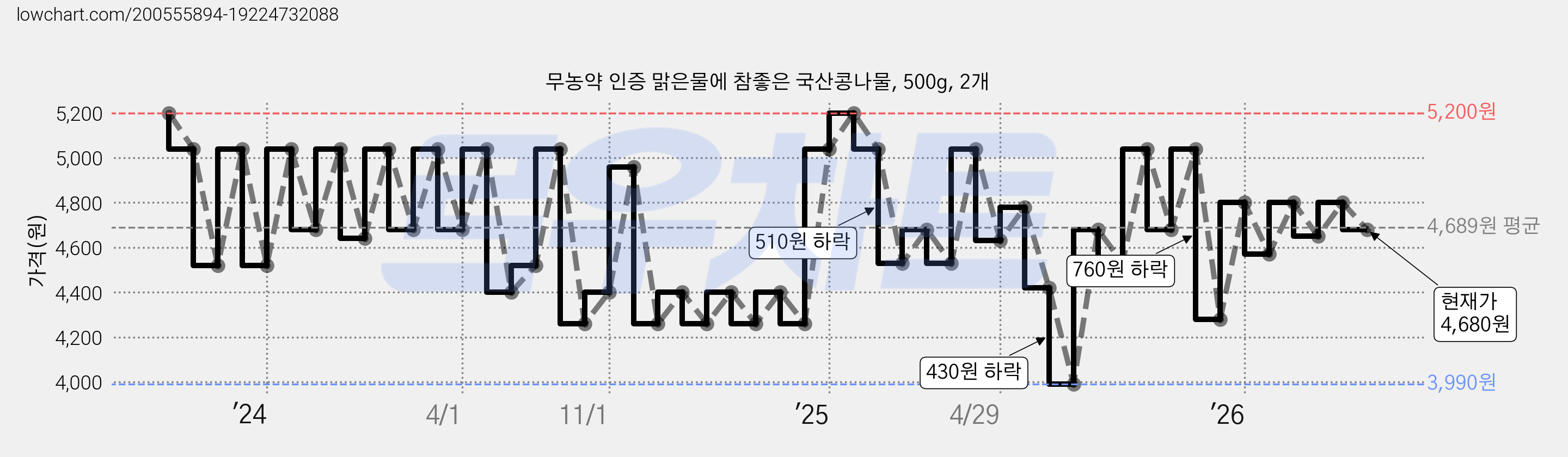 무농약 인증 맑은물에 참좋은 국산콩나물, 500g, 2개 가격 변동 차트, 현재가 4,680원, 관측 최저가 3,990원