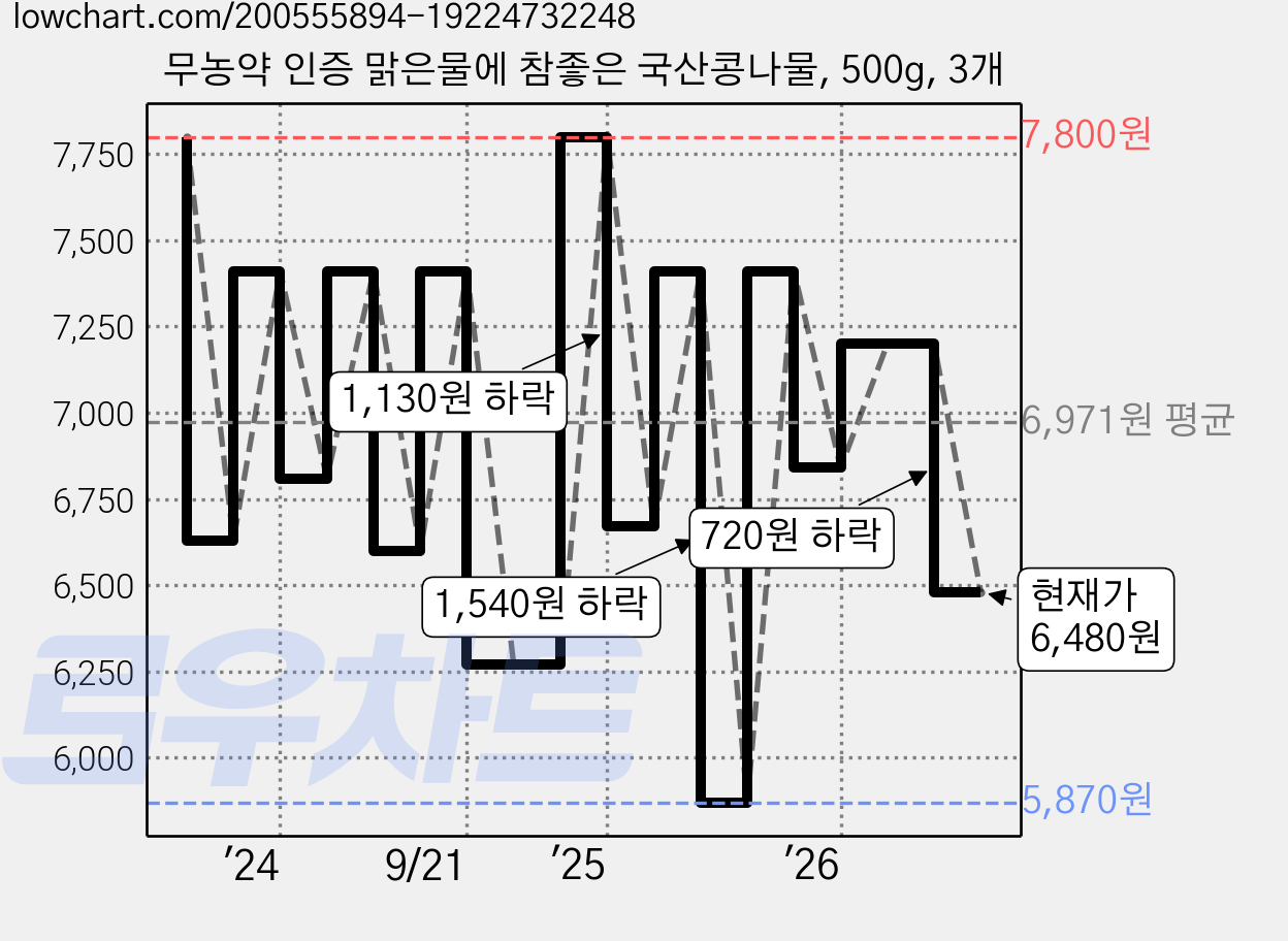 무농약 인증 맑은물에 참좋은 국산콩나물, 500g, 3개 가격 변동 차트, 현재가 6,480원, 관측 최저가 5,870원