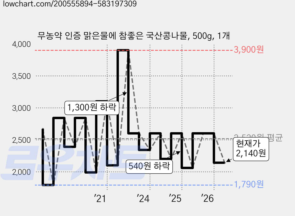 무농약 인증 맑은물에 참좋은 국산콩나물, 500g, 1개 가격 변동 차트, 현재가 2,140원, 관측 최저가 1,790원