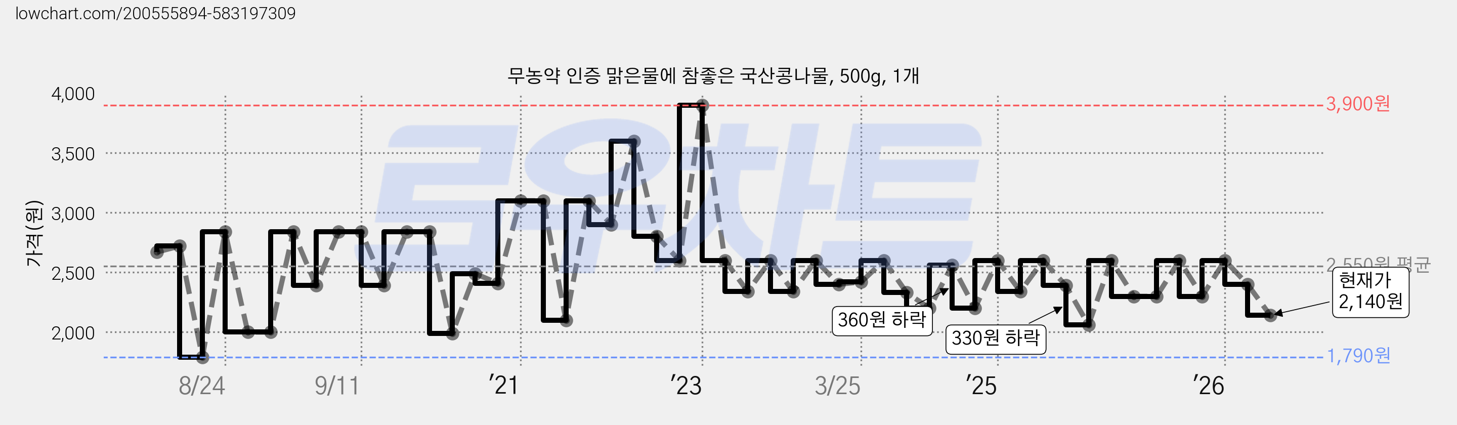 무농약 인증 맑은물에 참좋은 국산콩나물, 500g, 1개 가격 변동 차트, 현재가 2,140원, 관측 최저가 1,790원