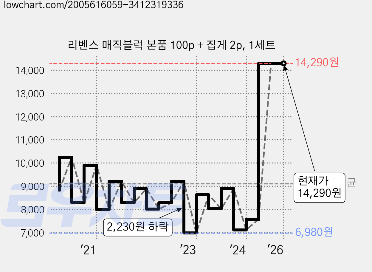 리벤스 매직블럭 본품 100p + 집게 2p, 1세트 가격 변동 차트, 현재가 14,290원, 역대최저가