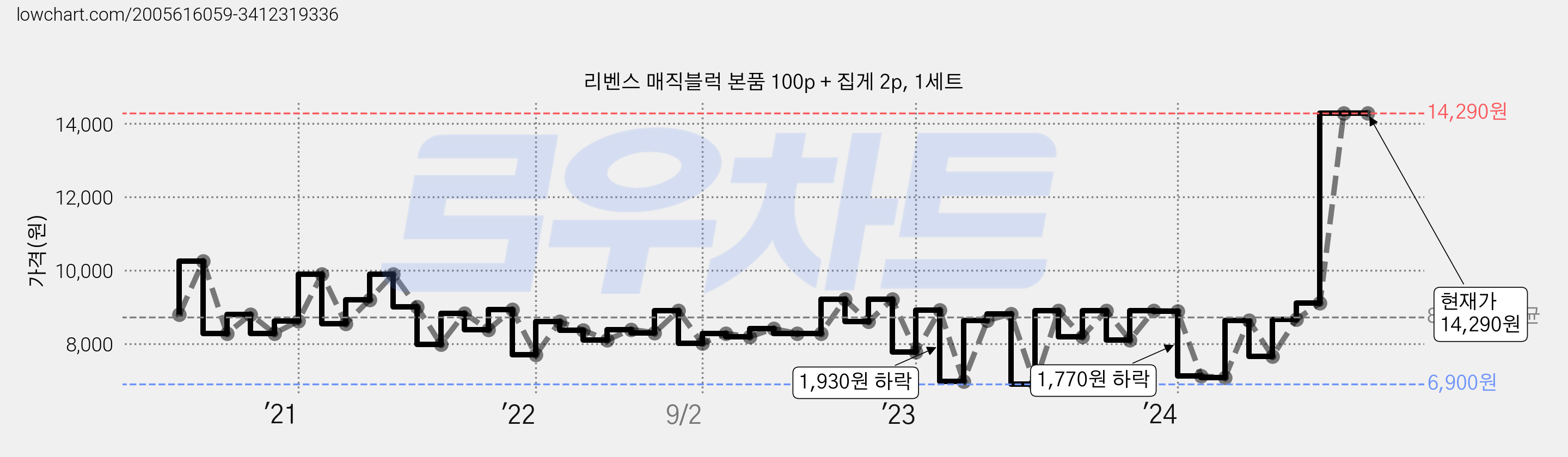 리벤스 매직블럭 본품 100p + 집게 2p, 1세트 가격 변동 차트, 현재가 14,290원, 역대최저가