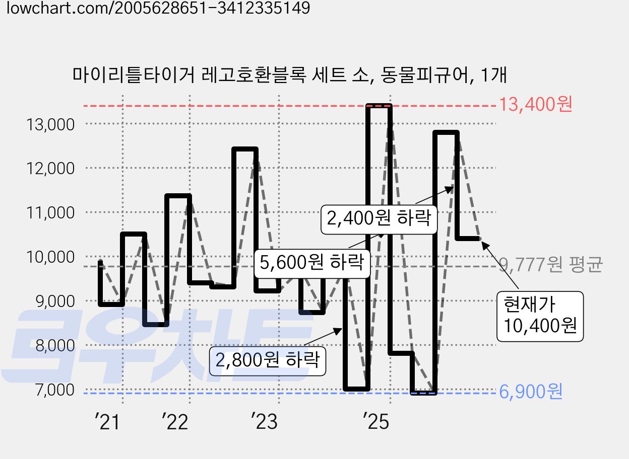 마이리틀타이거 레고호환블록 세트 소, 동물피규어, 1개 가격 변동 차트, 현재가 10,400원, 관측 최저가 6,900원
