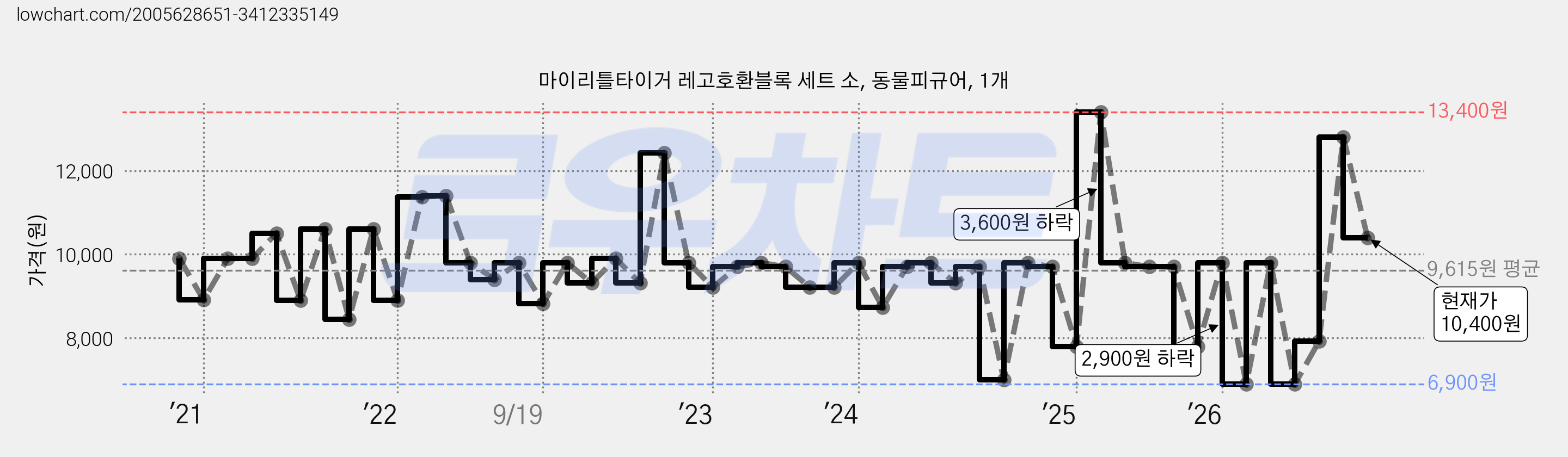 마이리틀타이거 레고호환블록 세트 소, 동물피규어, 1개 가격 변동 차트, 현재가 10,400원, 관측 최저가 6,900원