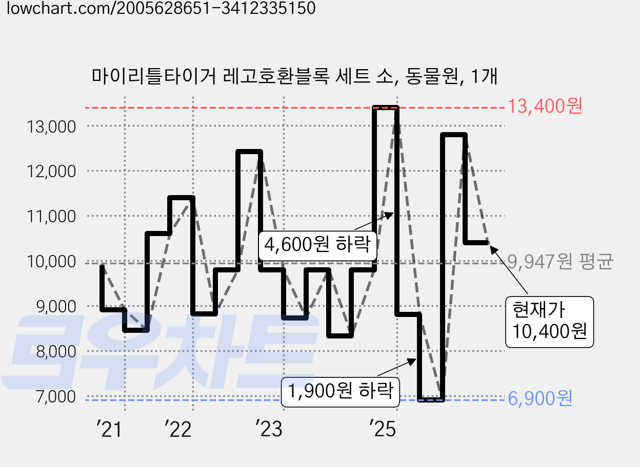 마이리틀타이거 레고호환블록 세트 소, 동물원, 1개 가격 변동 차트, 현재가 10,400원, 관측 최저가 6,900원