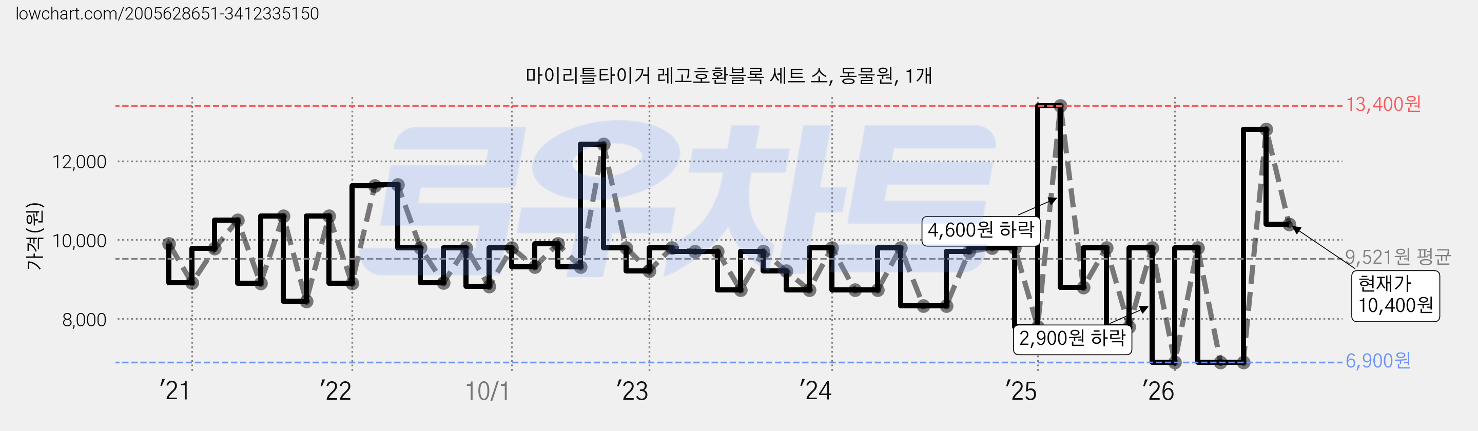마이리틀타이거 레고호환블록 세트 소, 동물원, 1개 가격 변동 차트, 현재가 10,400원, 관측 최저가 6,900원
