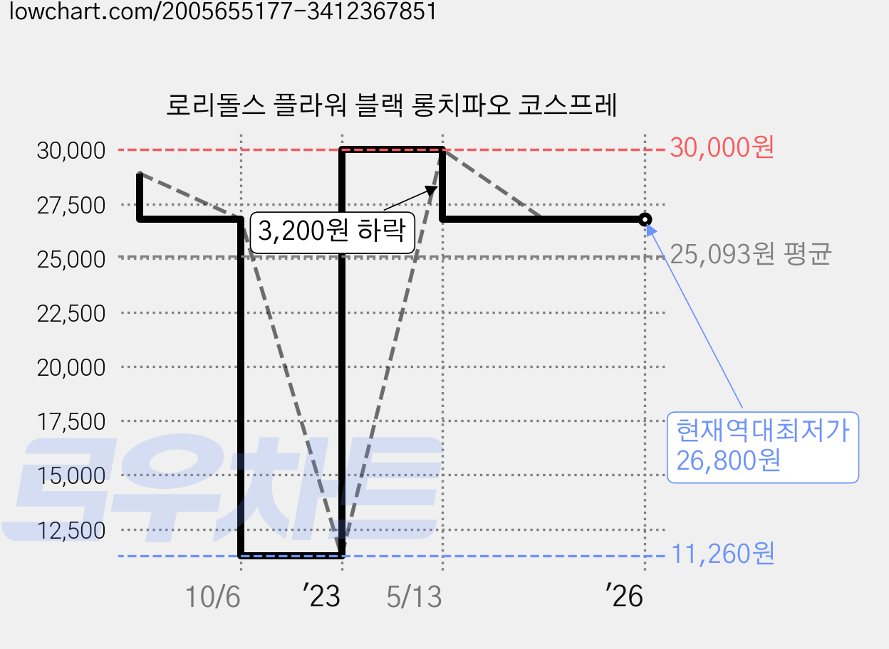 로리돌스 플라워 블랙 롱치파오 코스프레 가격 변동 차트, 현재가 26,800원, 역대최저가