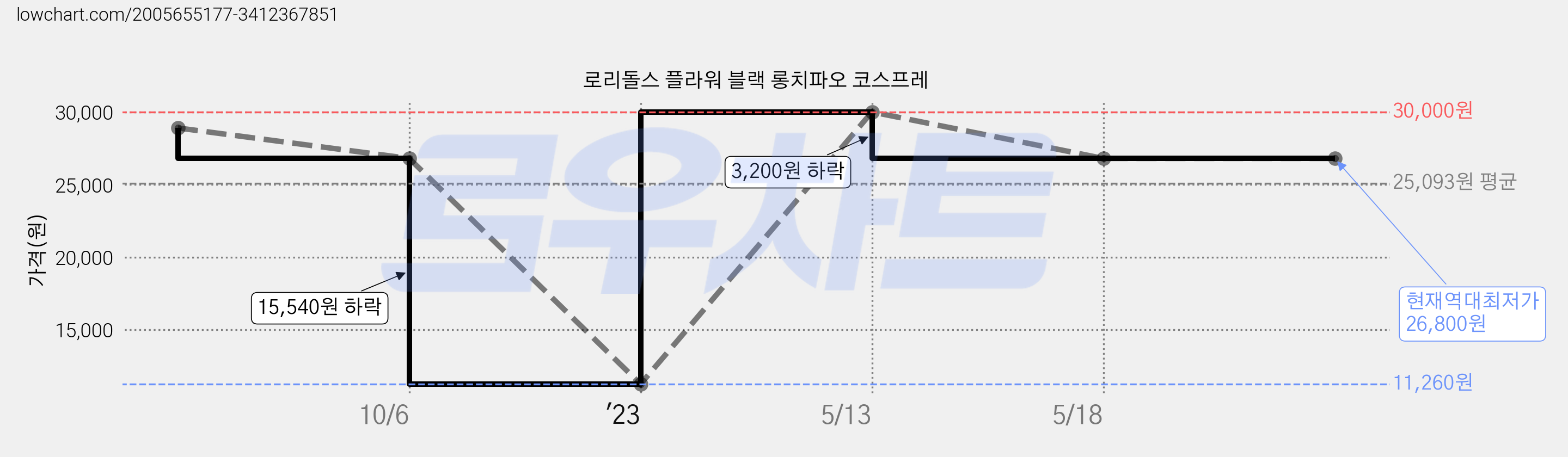 로리돌스 플라워 블랙 롱치파오 코스프레 가격 변동 차트, 현재가 26,800원, 역대최저가