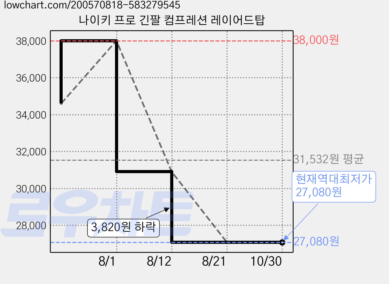 나이키 프로 긴팔 컴프레션 레이어드탑 가격 변동 차트, 현재가 27,080원, 역대최저가