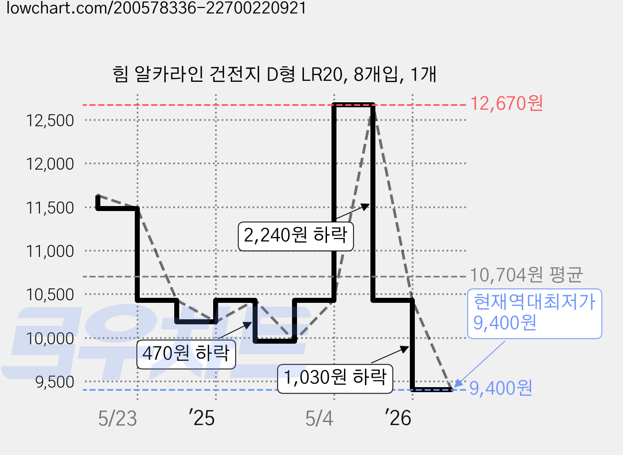 힘 알카라인 건전지 D형 LR20, 8개입, 1개 가격 변동 차트, 현재가 9,400원, 역대최저가