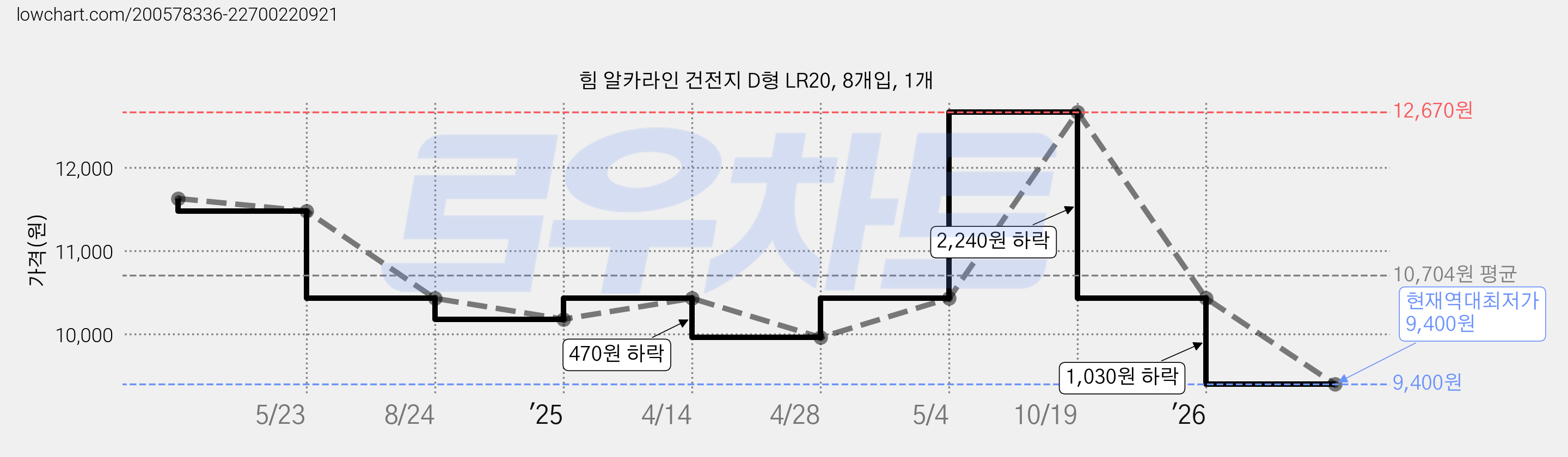 힘 알카라인 건전지 D형 LR20, 8개입, 1개 가격 변동 차트, 현재가 9,400원, 역대최저가