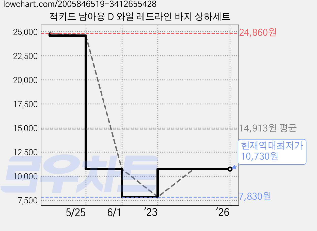 잭키드 남아용 D 와일 레드라인 바지 상하세트 가격 변동 차트, 현재가 10,730원, 역대최저가