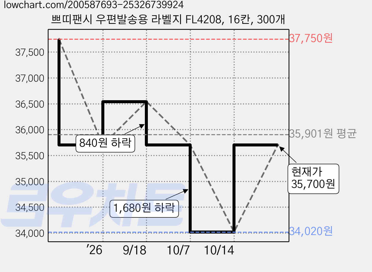쁘띠팬시 우편발송용 라벨지 FL4208, 16칸, 300개 가격 변동 차트, 현재가 35,700원, 관측 최저가 34,020원