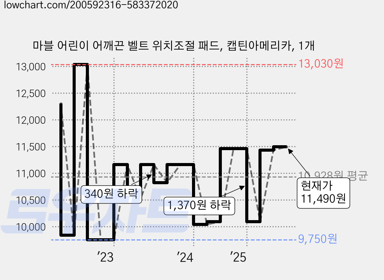 마블 어린이 어깨끈 벨트 위치조절 패드, 캡틴아메리카, 1개 가격 변동 차트, 현재가 11,490원, 관측 최저가 9,730원