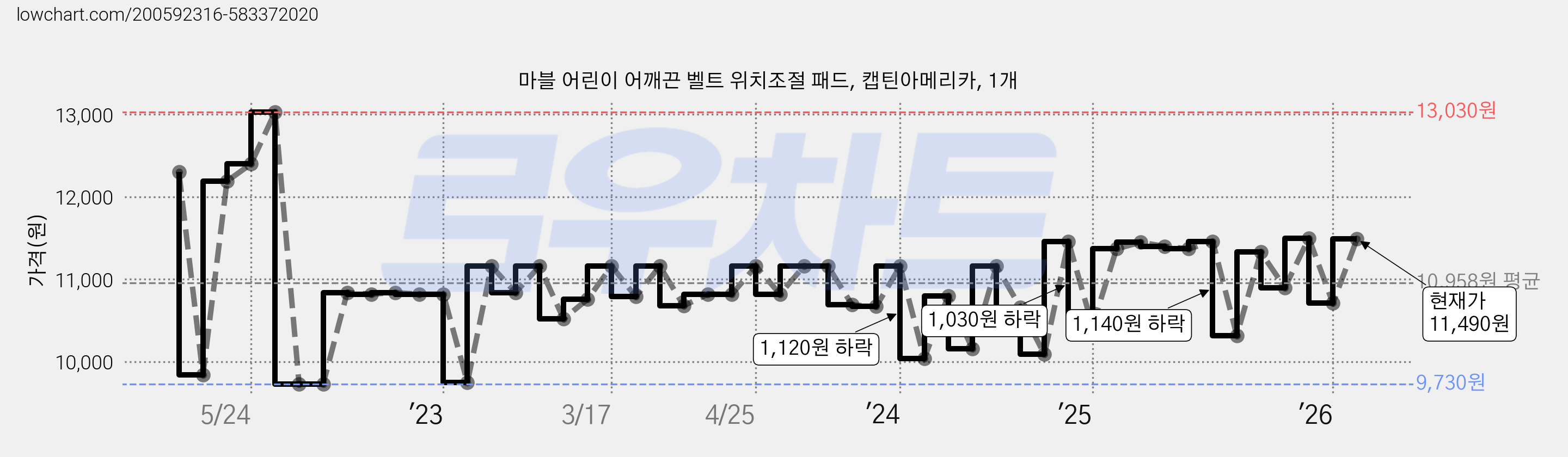 마블 어린이 어깨끈 벨트 위치조절 패드, 캡틴아메리카, 1개 가격 변동 차트, 현재가 11,490원, 관측 최저가 9,730원