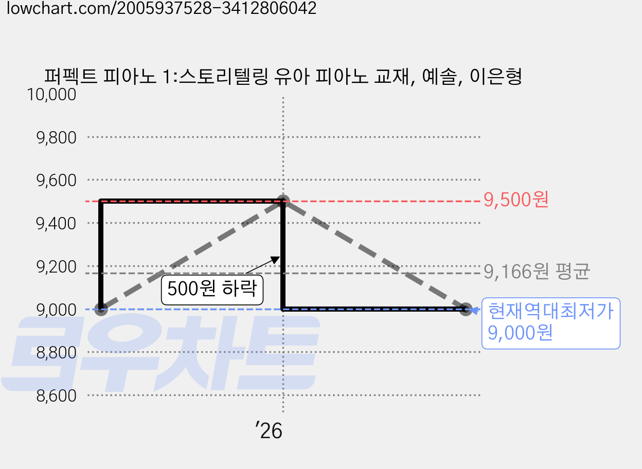 퍼펙트 피아노 1:스토리텔링 유아 피아노 교재, 예솔, 이은형 가격 변동 차트, 현재가 9,000원, 역대최저가
