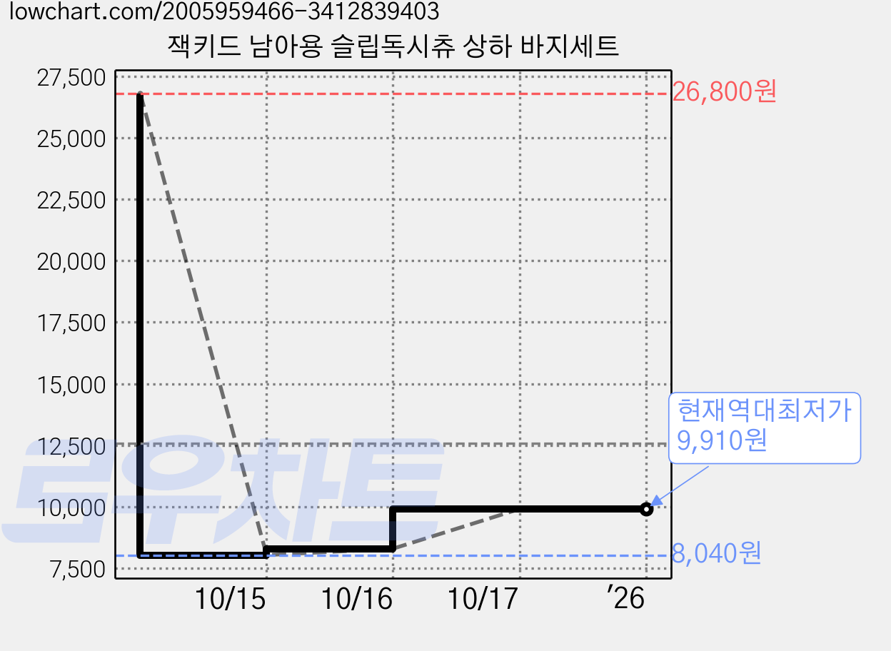 잭키드 남아용 슬립독시츄 상하 바지세트 가격 변동 차트, 현재가 9,910원, 역대최저가