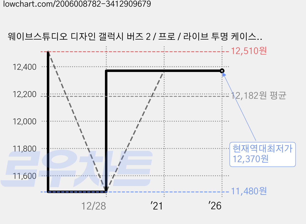 웨이브스튜디오 디자인 갤럭시 버즈 2 / 프로 / 라이브 투명 케이스, 꽃말 튤립 가격 변동 차트, 현재가 12,370원, 역대최저가