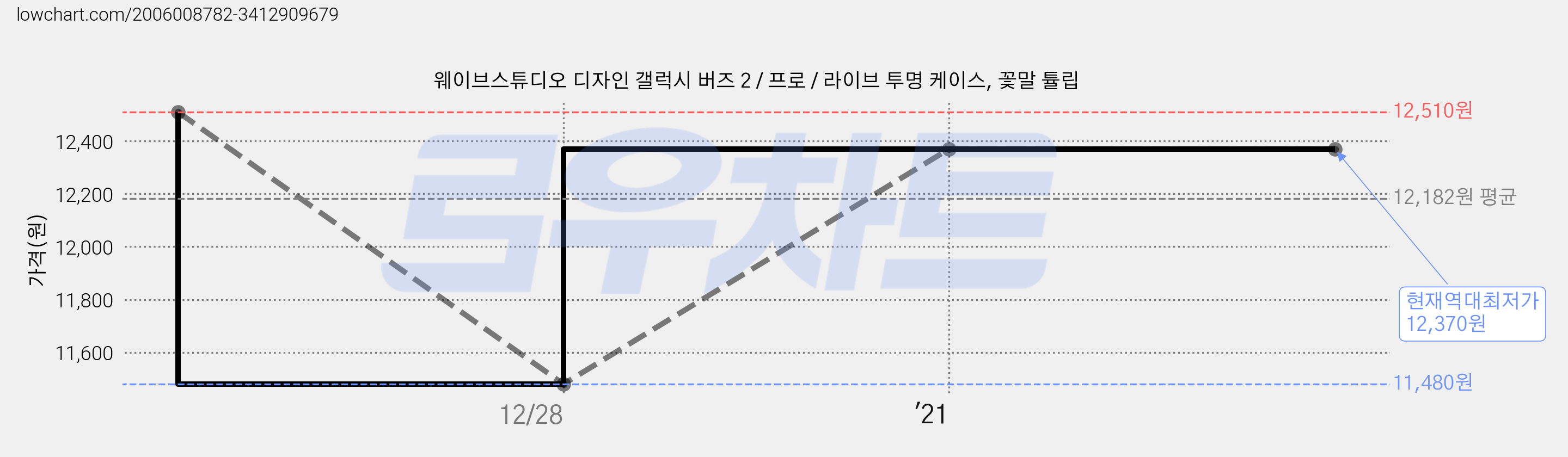 웨이브스튜디오 디자인 갤럭시 버즈 2 / 프로 / 라이브 투명 케이스, 꽃말 튤립 가격 변동 차트, 현재가 12,370원, 역대최저가