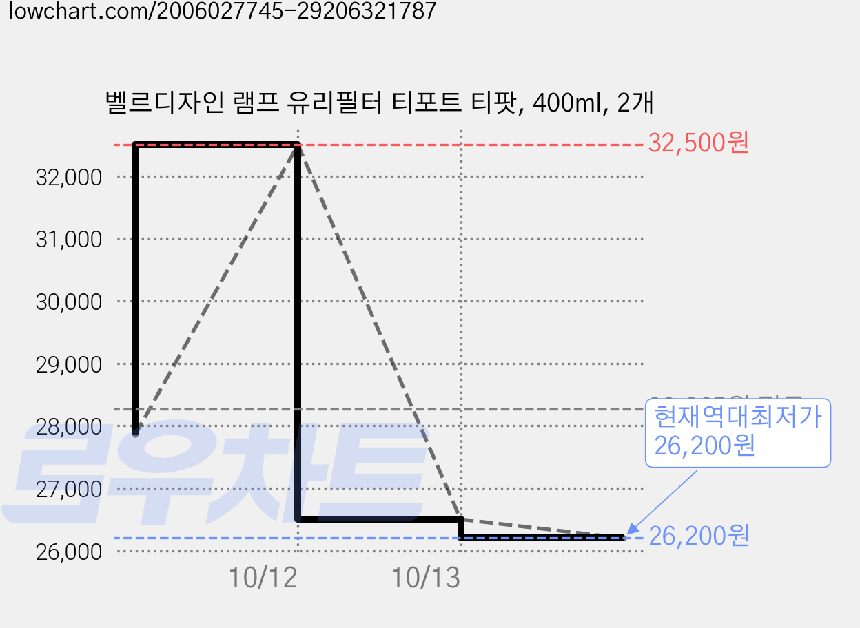 벨르디자인 램프 유리필터 티포트 티팟, 400ml, 2개 가격 변동 차트, 현재가 26,200원, 역대최저가