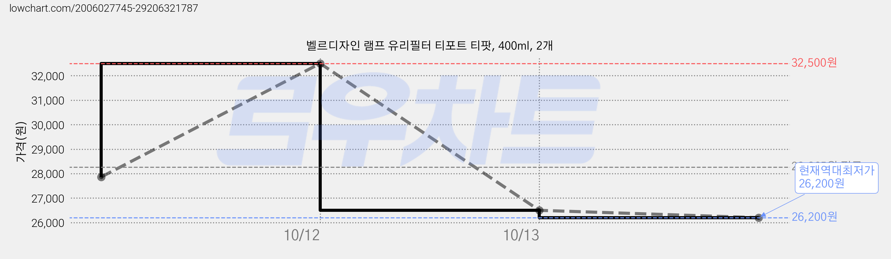 벨르디자인 램프 유리필터 티포트 티팟, 400ml, 2개 가격 변동 차트, 현재가 26,200원, 역대최저가
