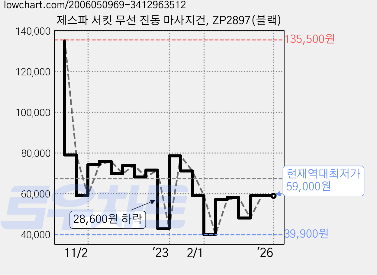 제스파 서킷 무선 진동 마사지건, ZP2897(블랙) 가격 변동 차트, 현재가 59,000원, 역대최저가