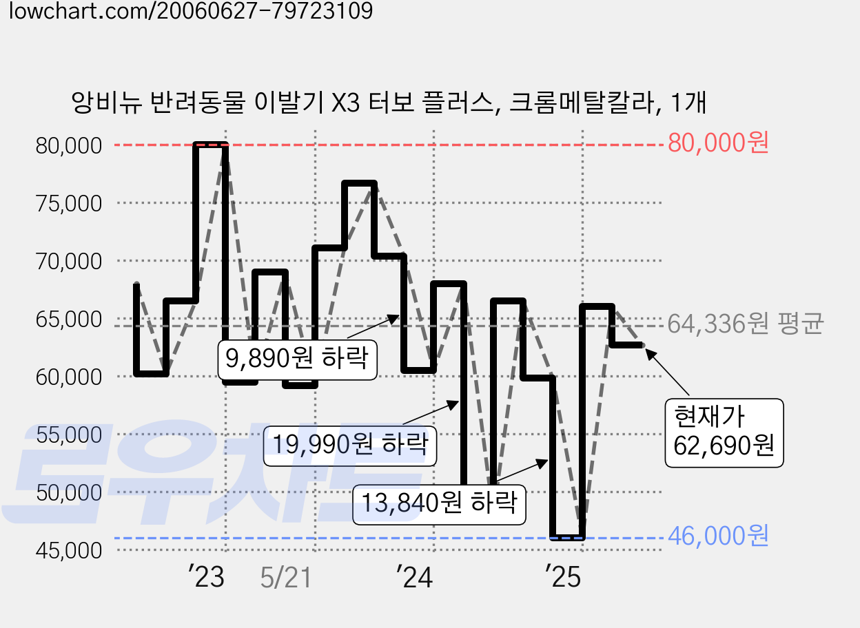 앙비뉴 반려동물 이발기 X3 터보 플러스, 크롬메탈칼라, 1개 가격 변동 차트, 현재가 62,690원, 관측 최저가 46,000원