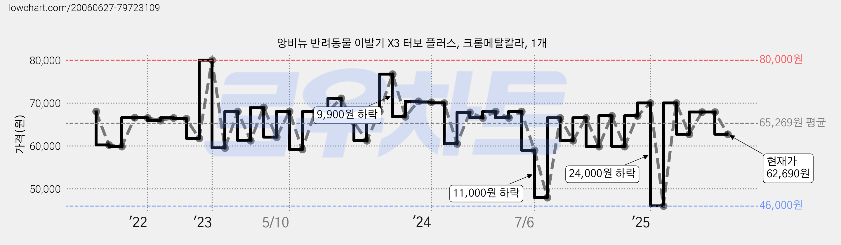 앙비뉴 반려동물 이발기 X3 터보 플러스, 크롬메탈칼라, 1개 가격 변동 차트, 현재가 62,690원, 관측 최저가 46,000원