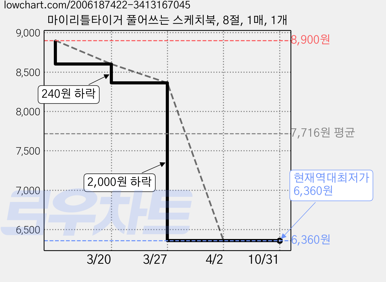 마이리틀타이거 풀어쓰는 스케치북, 8절, 1매, 1개 가격 변동 차트, 현재가 6,360원, 역대최저가