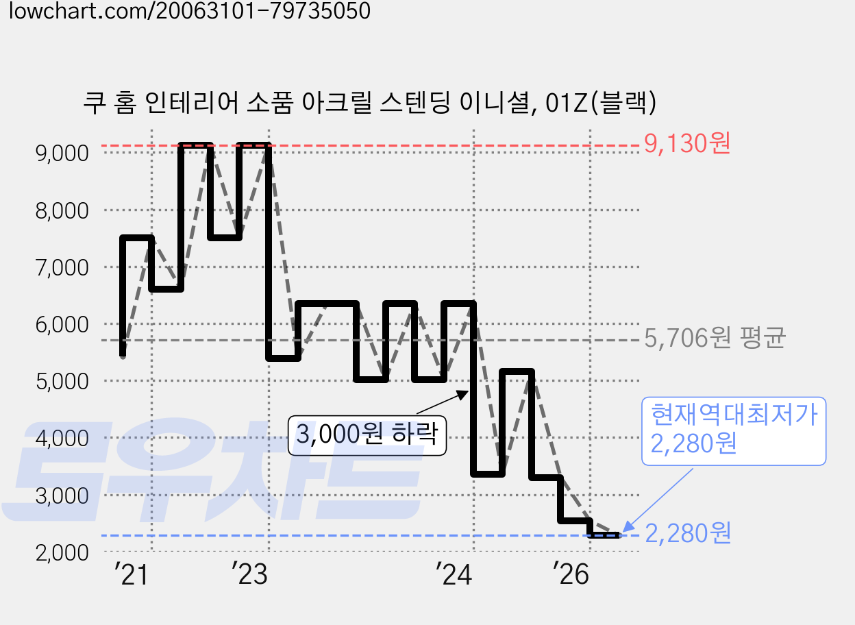 쿠 홈 인테리어 소품 아크릴 스텐딩 이니셜, 01Z(블랙) 가격 변동 차트, 현재가 2,280원, 역대최저가