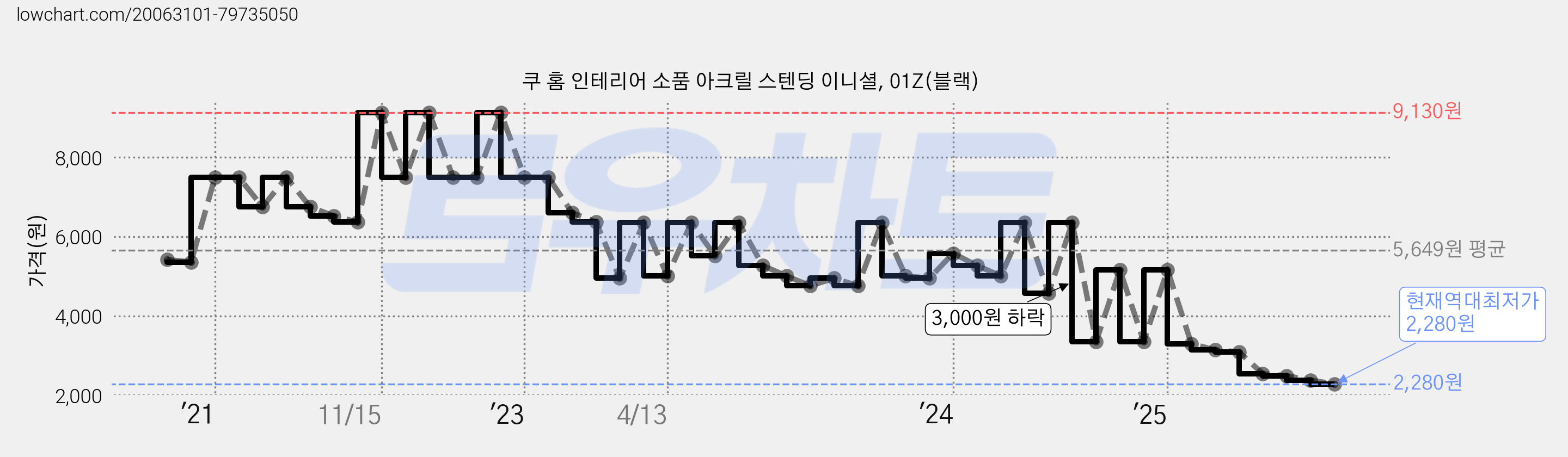 쿠 홈 인테리어 소품 아크릴 스텐딩 이니셜, 01Z(블랙) 가격 변동 차트, 현재가 2,280원, 역대최저가
