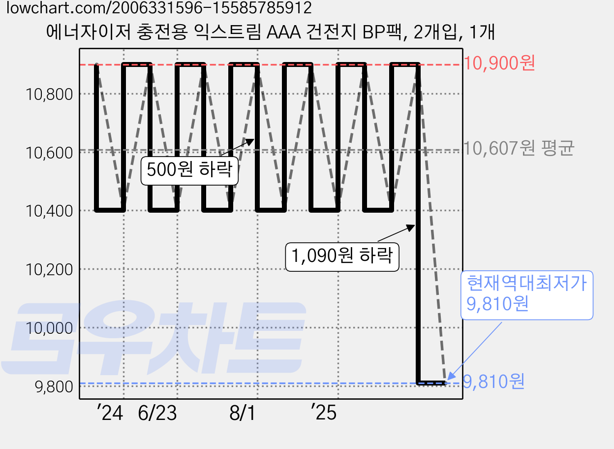 에너자이저 충전용 익스트림 AAA 건전지 BP팩, 2개입, 1개 가격 변동 차트, 현재가 9,810원, 역대최저가