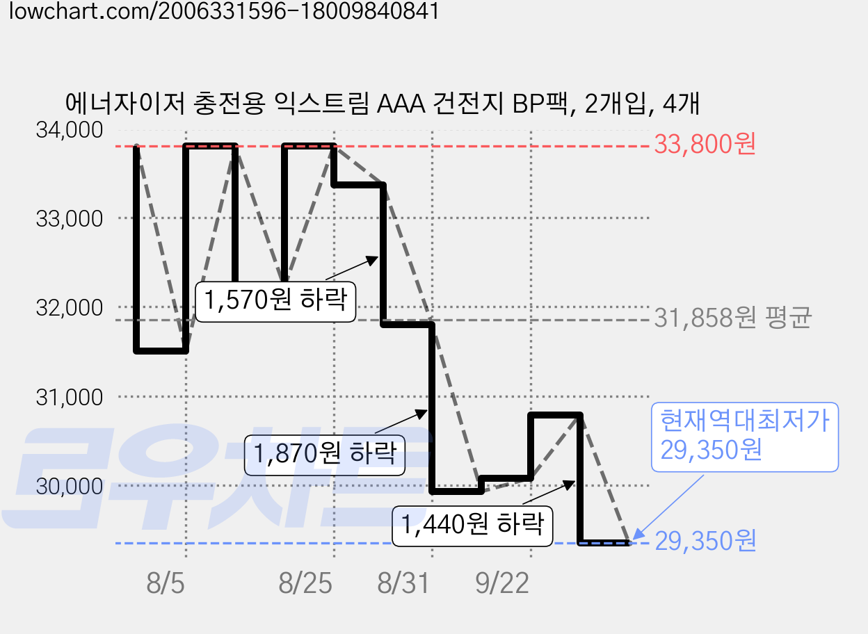 에너자이저 충전용 익스트림 AAA 건전지 BP팩, 2개입, 4개 가격 변동 차트, 현재가 29,350원, 역대최저가