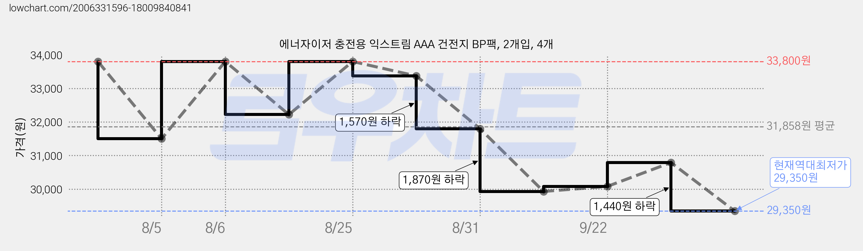 에너자이저 충전용 익스트림 AAA 건전지 BP팩, 2개입, 4개 가격 변동 차트, 현재가 29,350원, 역대최저가