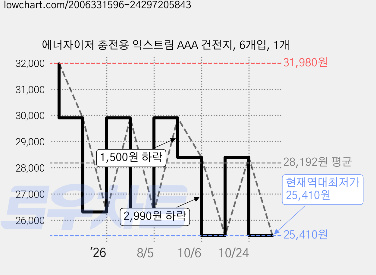 에너자이저 충전용 익스트림 AAA 건전지, 6개입, 1개 가격 변동 차트, 현재가 25,410원, 역대최저가