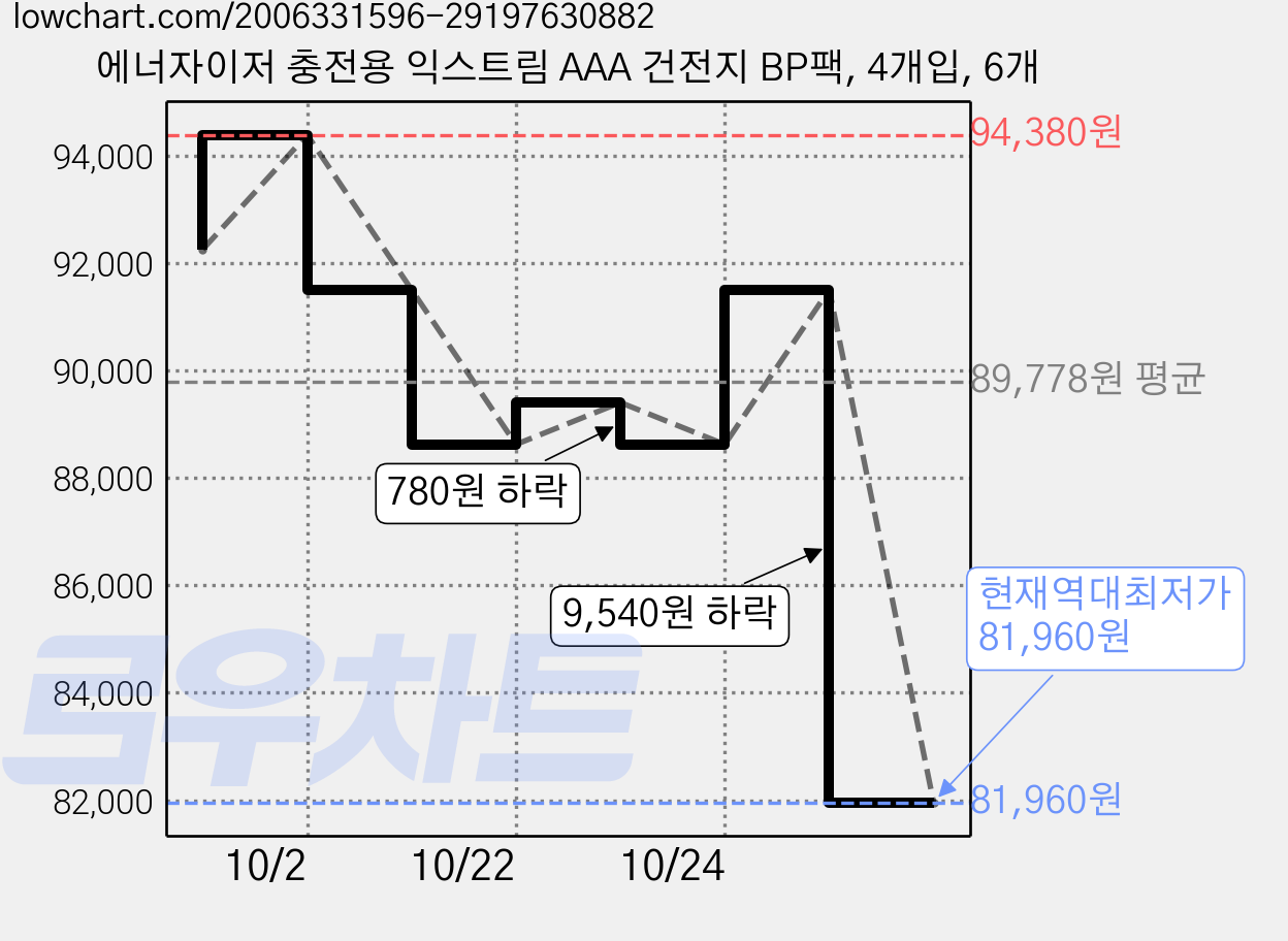 에너자이저 충전용 익스트림 AAA 건전지 BP팩, 4개입, 6개 가격 변동 차트, 현재가 81,960원, 역대최저가