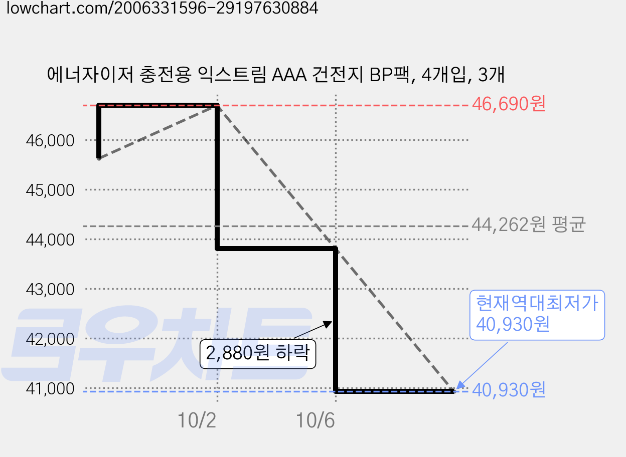 에너자이저 충전용 익스트림 AAA 건전지 BP팩, 4개입, 3개 가격 변동 차트, 현재가 40,930원, 역대최저가