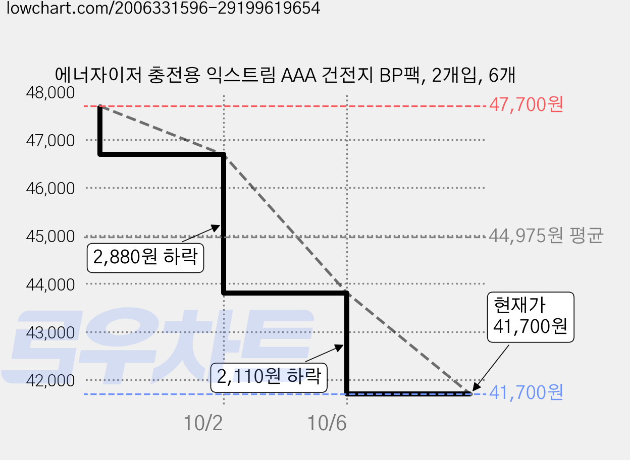 에너자이저 충전용 익스트림 AAA 건전지 BP팩, 2개입, 6개 가격 변동 차트, 현재가 41,700원, 관측 최저가 40,930원