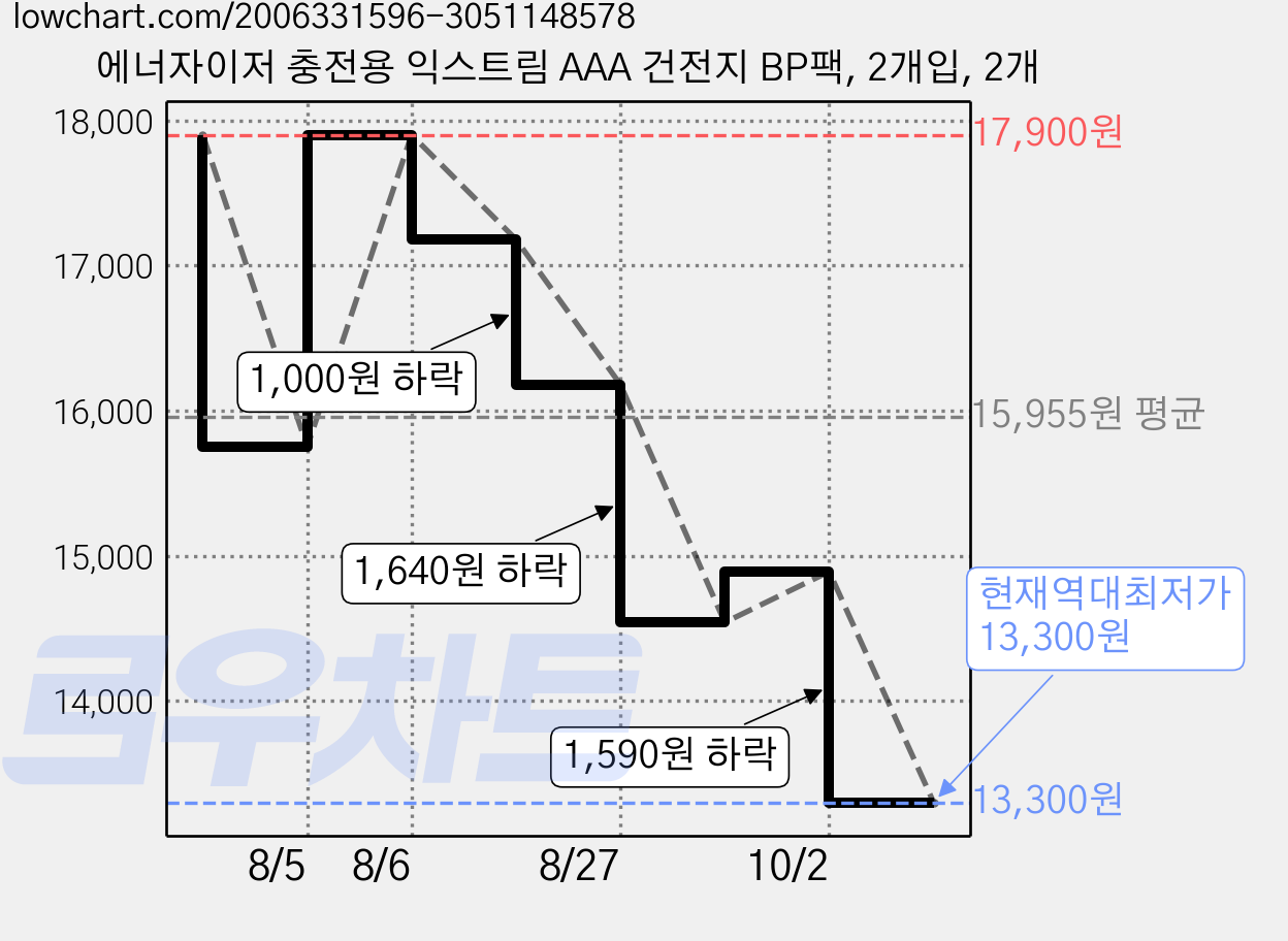 에너자이저 충전용 익스트림 AAA 건전지 BP팩, 2개입, 2개 가격 변동 차트, 현재가 13,300원, 역대최저가