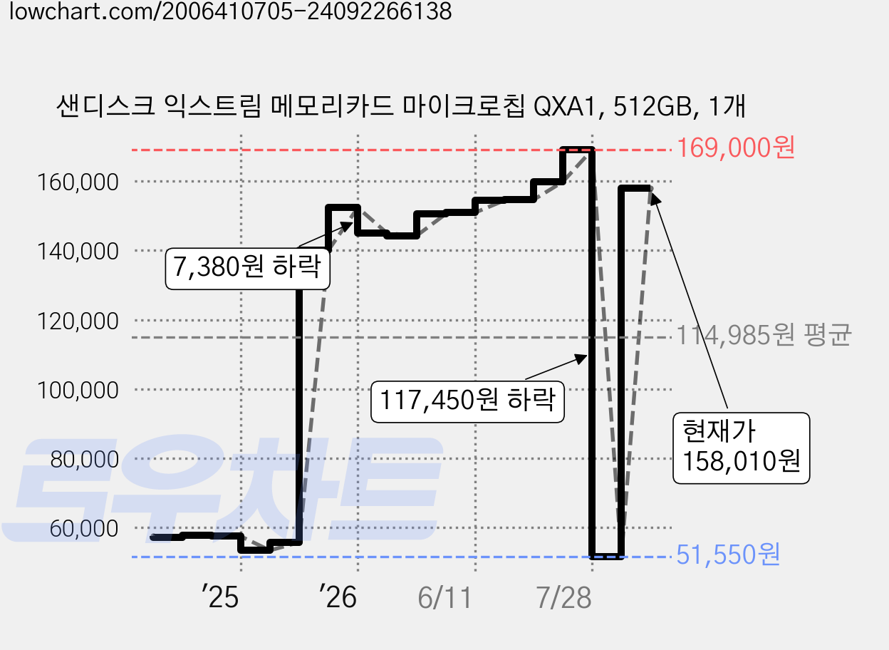 샌디스크 익스트림 메모리카드 마이크로칩 QXA1, 512GB, 1개 가격 변동 차트, 현재가 158,010원, 관측 최저가 51,550원