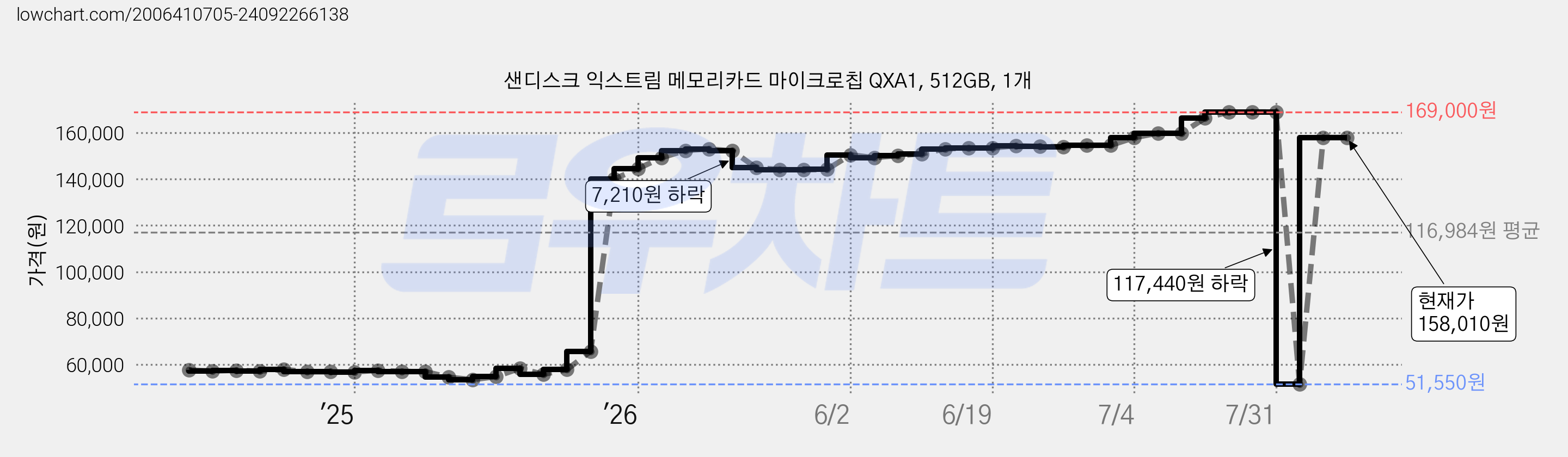 샌디스크 익스트림 메모리카드 마이크로칩 QXA1, 512GB, 1개 가격 변동 차트, 현재가 158,010원, 관측 최저가 51,550원