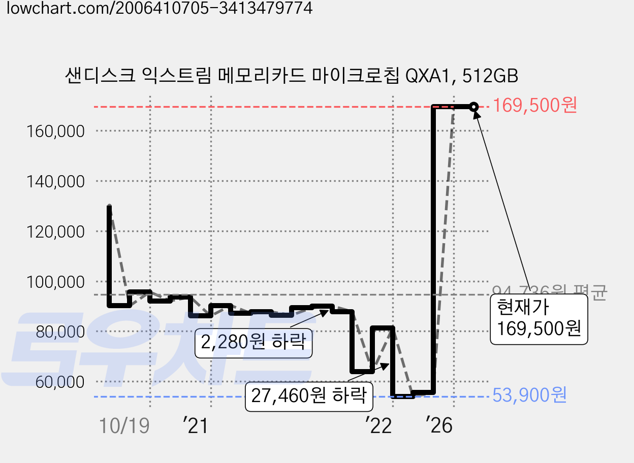 샌디스크 익스트림 메모리카드 마이크로칩 QXA1, 512GB 가격 변동 차트, 현재가 169,500원, 관측 최저가 52,650원