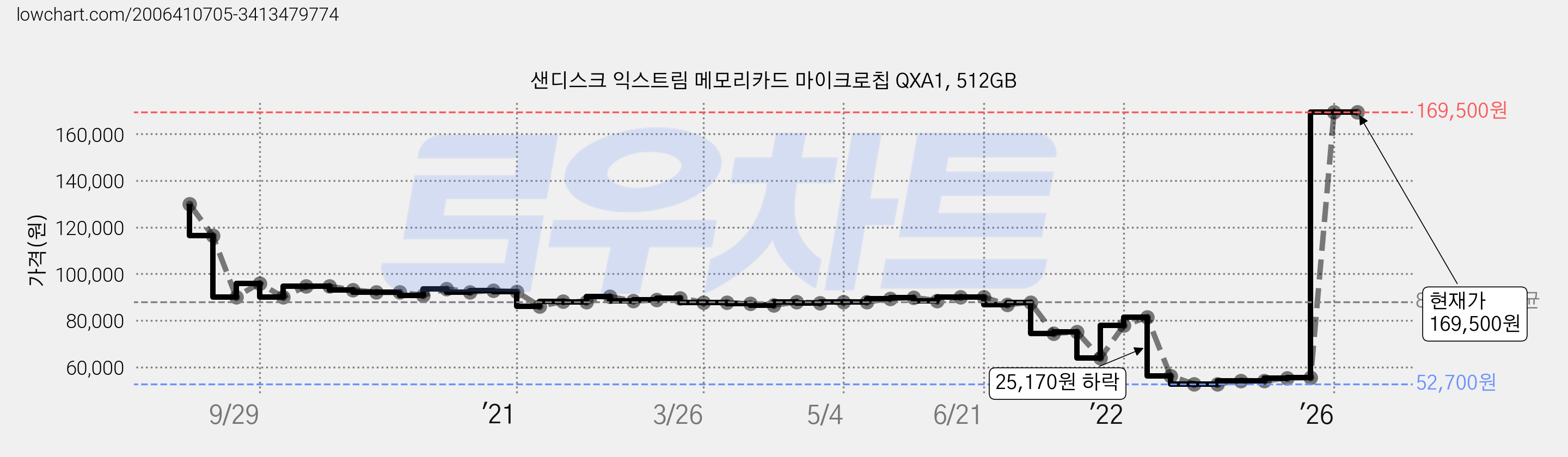 샌디스크 익스트림 메모리카드 마이크로칩 QXA1, 512GB 가격 변동 차트, 현재가 169,500원, 관측 최저가 52,650원