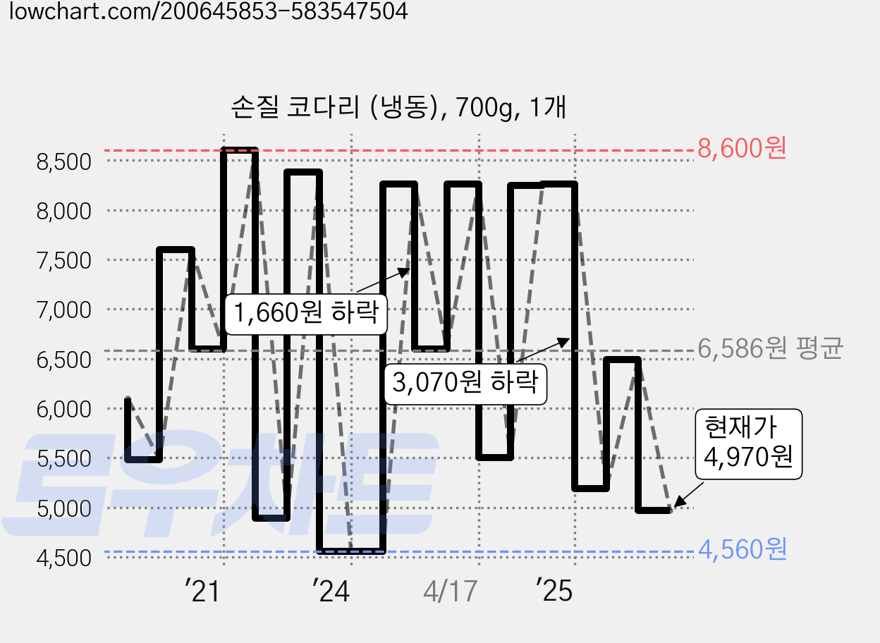 손질 코다리 (냉동), 700g, 1개 가격 변동 차트, 현재가 4,970원, 관측 최저가 3,900원